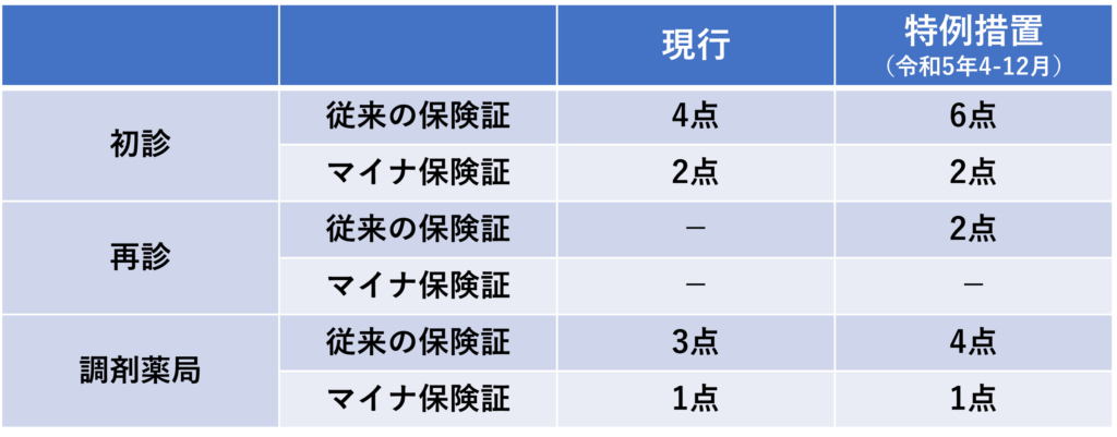 健康診断の同日初診料はいくらですか？