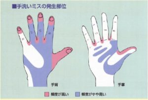 手洗いミスの発生箇所