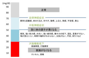 低血糖の症状2