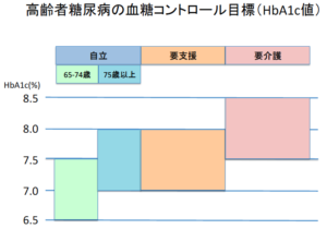 高齢者糖尿病コントロール目標2