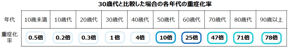 COVID-19各年代の重症化率